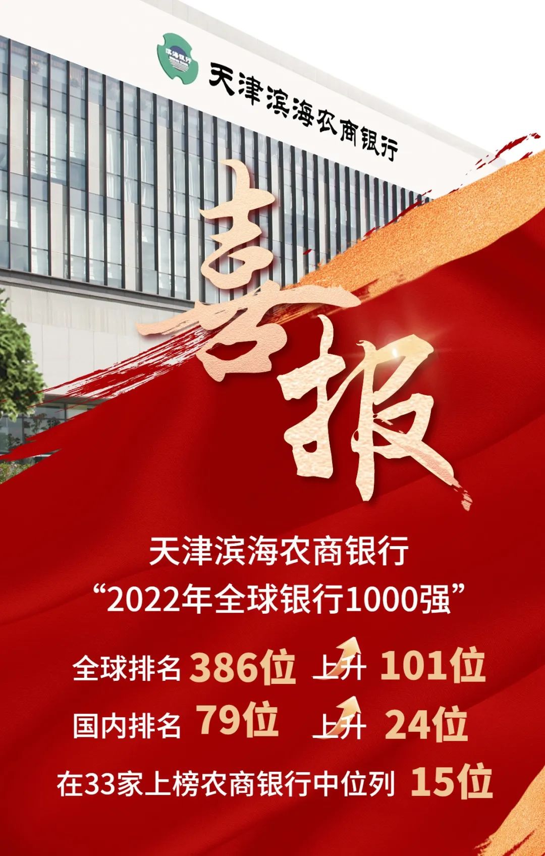 天津滨海农商银行“2022年全球银行1000强”排名上升101位，跃升至第386位